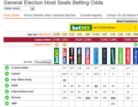 British Politics Betting Odds .